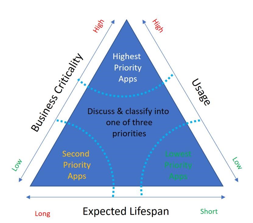 A triangle diagram showing the relationships between Usage, Expected Lifespan, and Business Criticality
