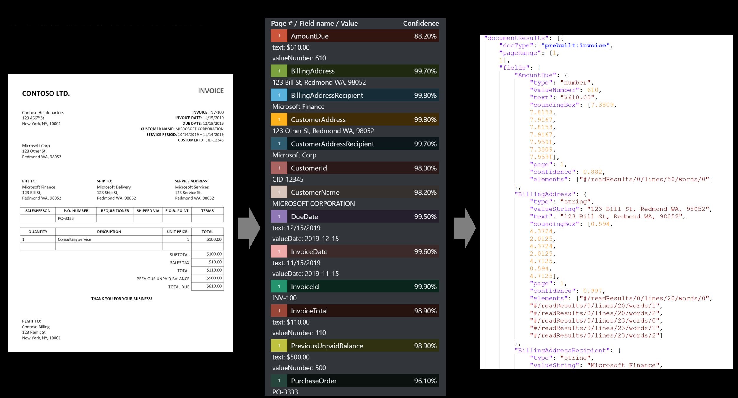Snímek obrazovky s ukázkovou analýzou faktury pomocí nástroje Sample Labeling