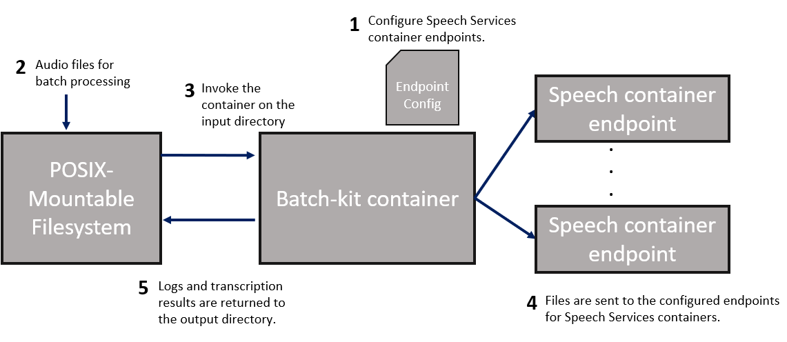 Diagram znázorňující soubory zpracování kontejnerů sady Batch-Kit v režimu jedním snímkem