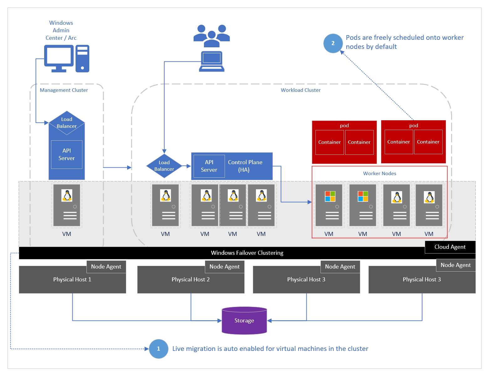 Diagram znázorňující AKS ve službě Azure Stack HCI a Windows Serveru s povoleným clusteringem s podporou převzetí služeb při selhání