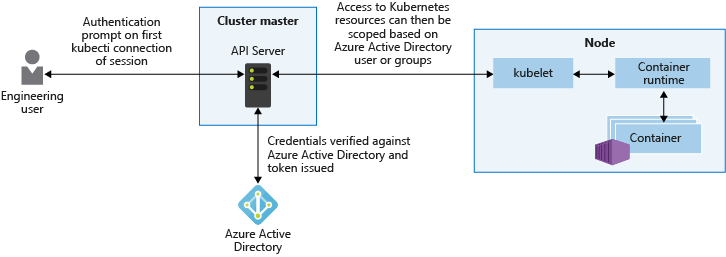 Integrace Azure Active Directory pro clustery AKS