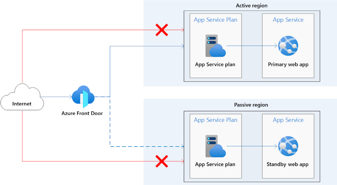 Diagram znázorňující architekturu služby App Service s více oblastmi