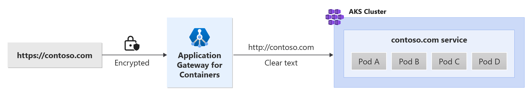 Obrázek znázorňující přesměrování zpracování SSL se službou Application Gateway pro kontejnery