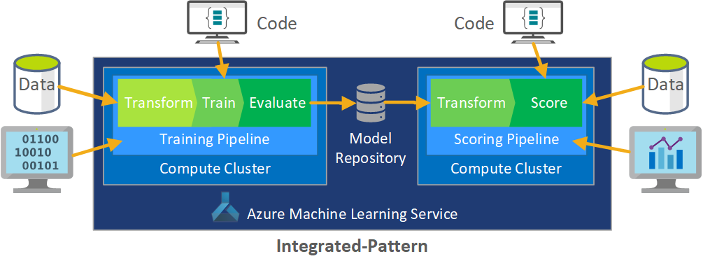 Diagram modelu pro integraci procesu vývoje dat a MLOps