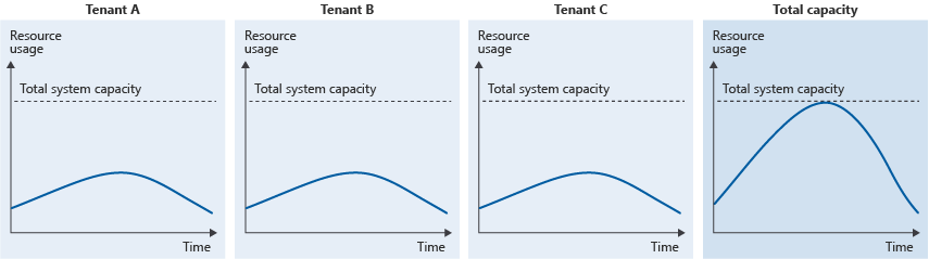 Obrázek se 3 tenanty, z nichž každý využívá méně maximální propustnosti řešení. Celkem tři tenanti spotřebovávají kompletní systémové prostředky.