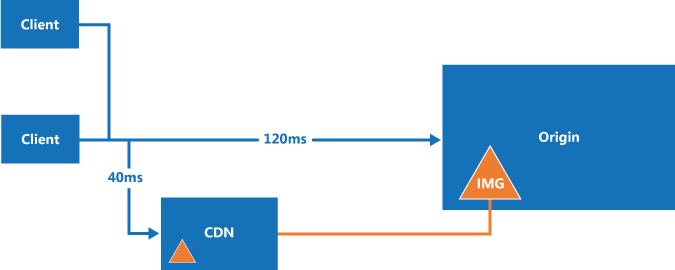Diagram sítě CDN
