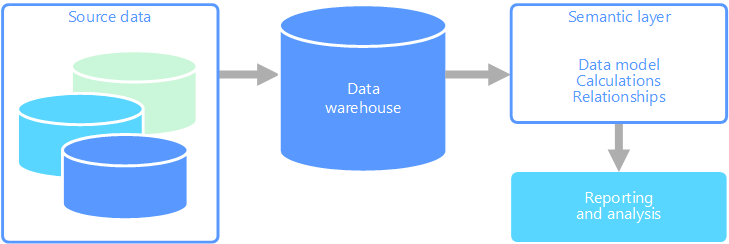 Příklad diagramu sémantické vrstvy mezi datovým skladem a nástrojem pro vytváření sestav