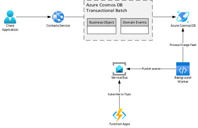 Diagram znázorňující komponenty Azure pro implementaci transakčního odeslání se službou Azure Cosmos DB a Službou Azure Service Bus