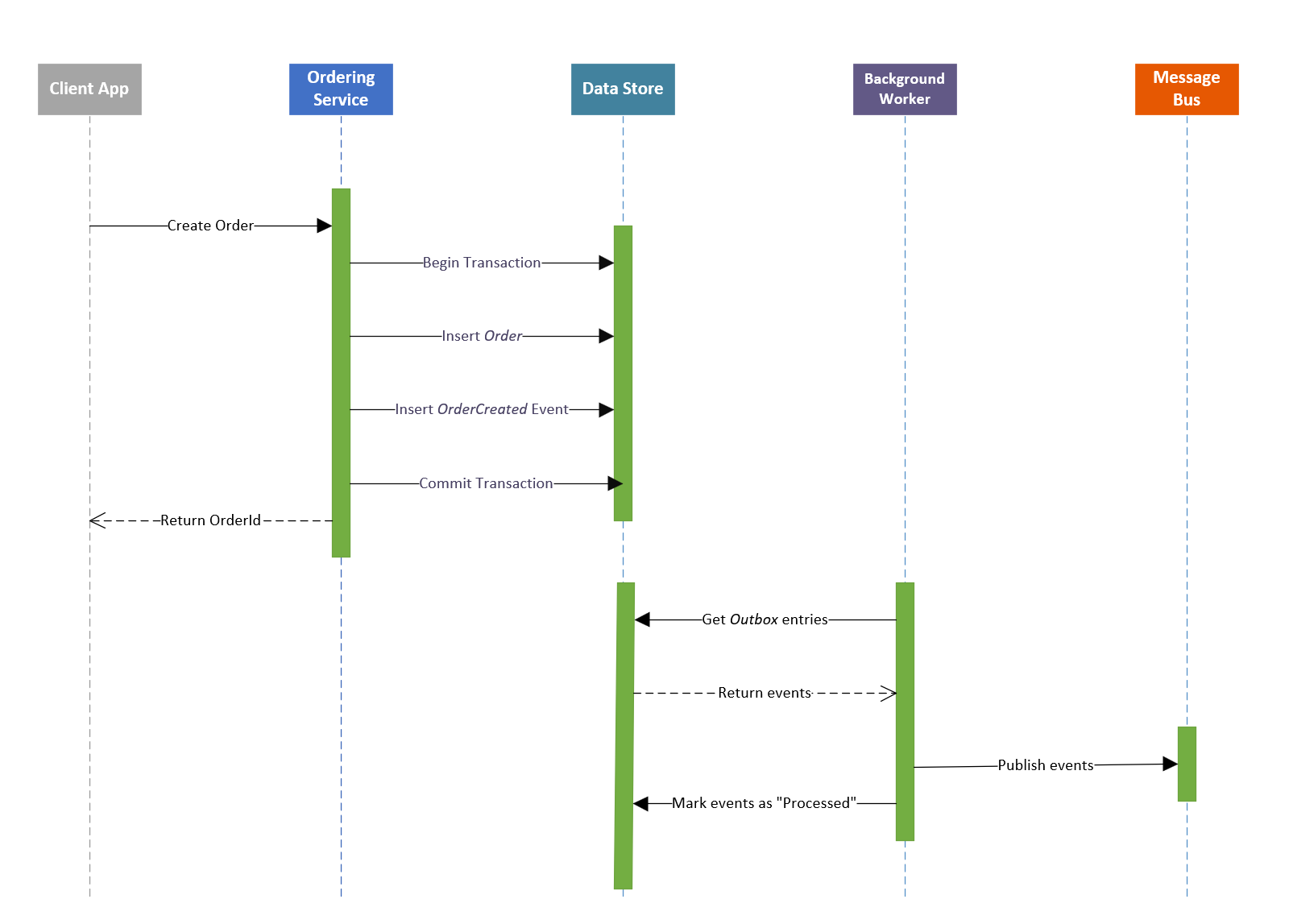 Diagram znázorňující zpracování událostí se vzorem Transakční pošta k odeslání a předávací službou pro publikování událostí do zprostředkovatele zpráv