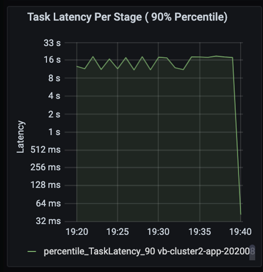 Latence úloh podle fázového grafu pro ladění výkonu na 90. percentilu. Graf měří latenci (0,032–16 sekund) během běhu aplikace.
