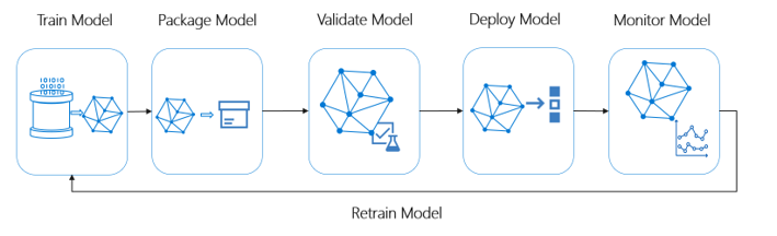 Diagram, který popisuje možnosti MLOps ve službě Azure Machine Learning