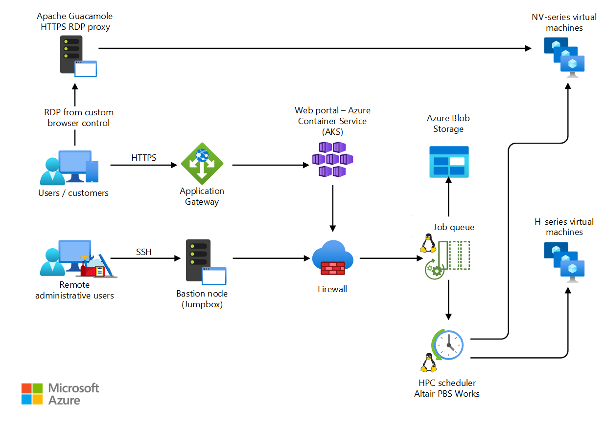 Diagram znázorňuje ukázkovou architekturu PROSTŘEDÍ HPC pro technické služby s podporou počítačů v Azure.