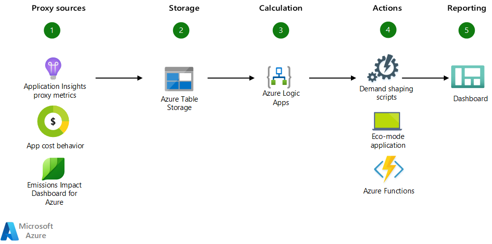 Diagram vytvoření modelu udržitelnosti založeného na dostupných proxy serverech, které vyhodnocují uhlíkový dopad aplikace