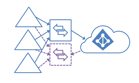Diagram znázorňující varianty návrhu pro více doménových struktur Active Directory pro Azure Virtual Desktop