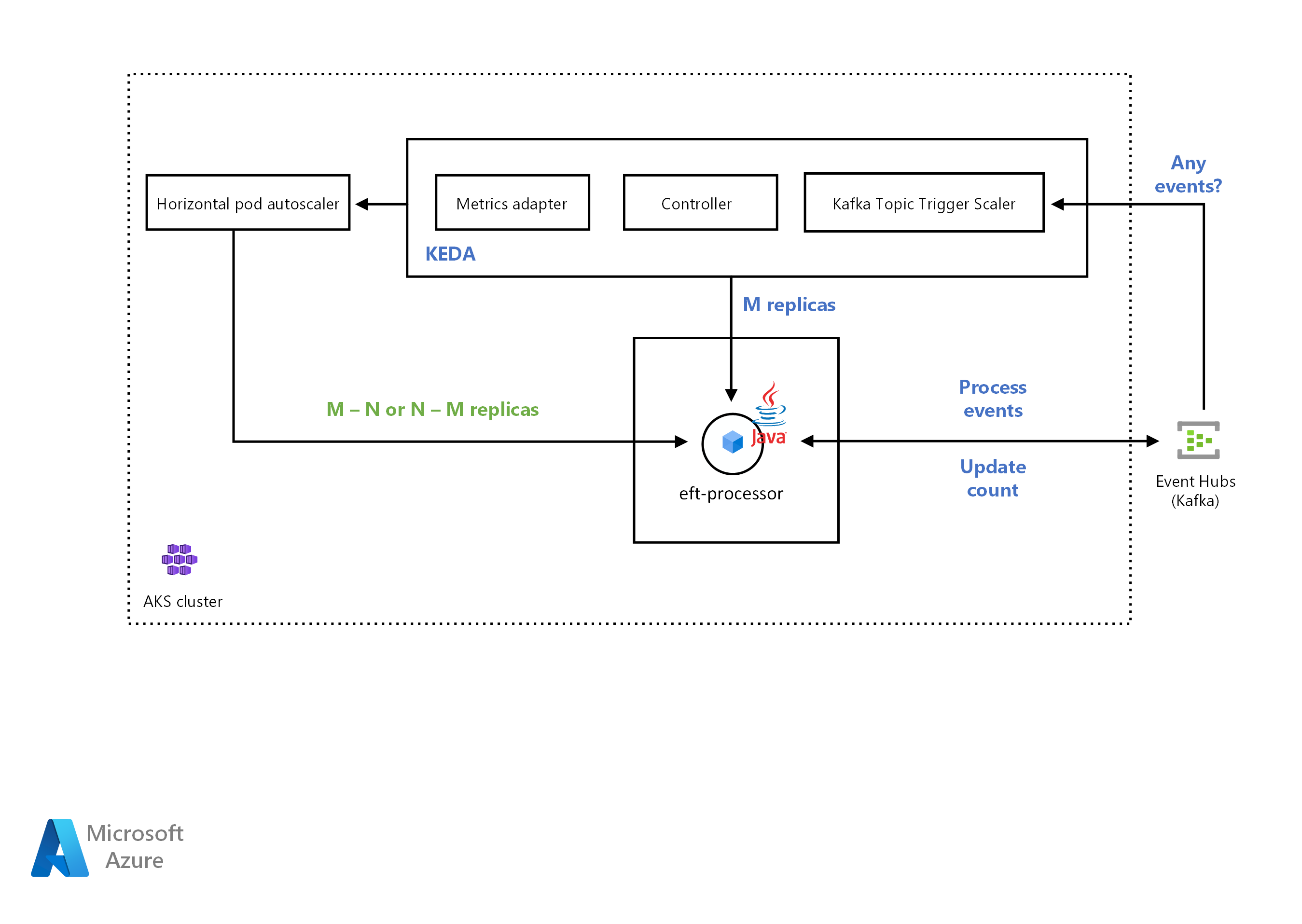 Trigger tématu Automatické škálování procesoru EFT s využitím triggeru automatického škálování řízeného událostmi Kubernetes (KEDA) Kafka