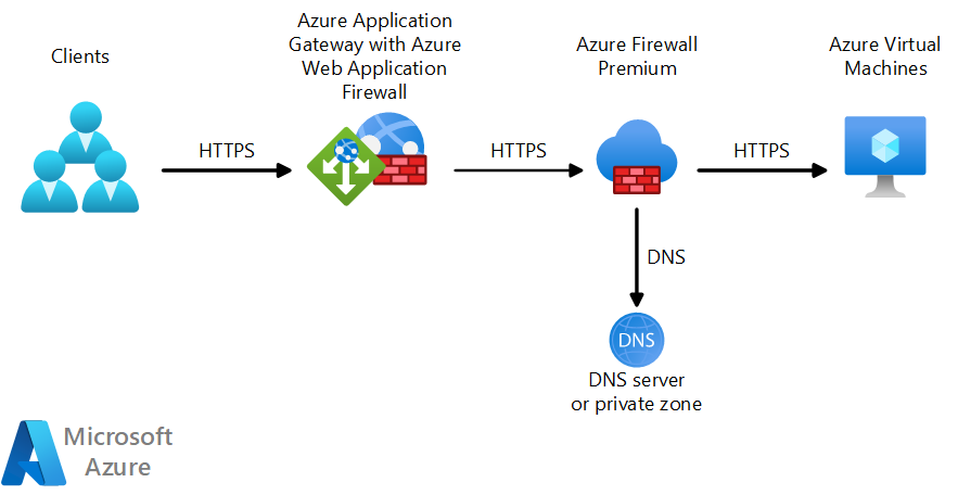 Diagram architektury znázorňující tok paketů v síti webové aplikace, která používá Službu Application Gateway před službou Azure Firewall Premium