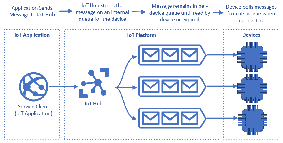 Diagram znázorňující, jak IoT Hub ukládat zprávy do interní fronty zpráv pro každé zařízení a zařízení, která se na tyto zprávy dotazují.