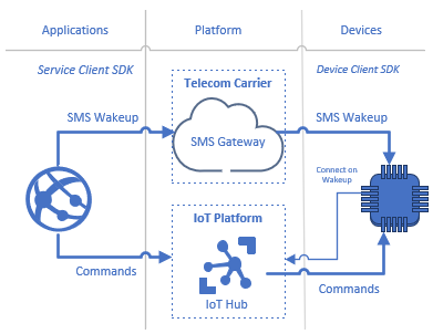 Diagram znázorňující, jak můžou zprávy SMS nebo příkazy odeslané prostřednictvím rozhraní API Azure IoT probudit zařízení a připojit ho k IoT Hub pro příjem příkazů.