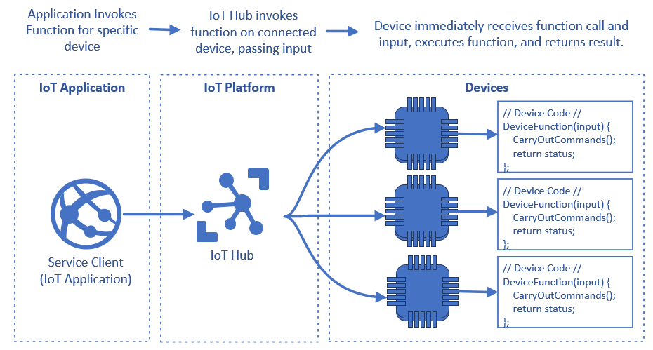 Diagram znázorňující, jak IoT Hub vyvolá kód přímo na jednotlivých zařízeních pomocí přímých metod