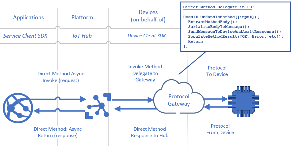 Diagram znázorňující posloupnost volání přímých metod pro použití brány protokolu ke zprostředkování komunikace vlastního protokolu ze zařízení do IoT Hub