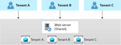 Diagram znázorňující různé systémy zasílání zpráv pro každého tenanta