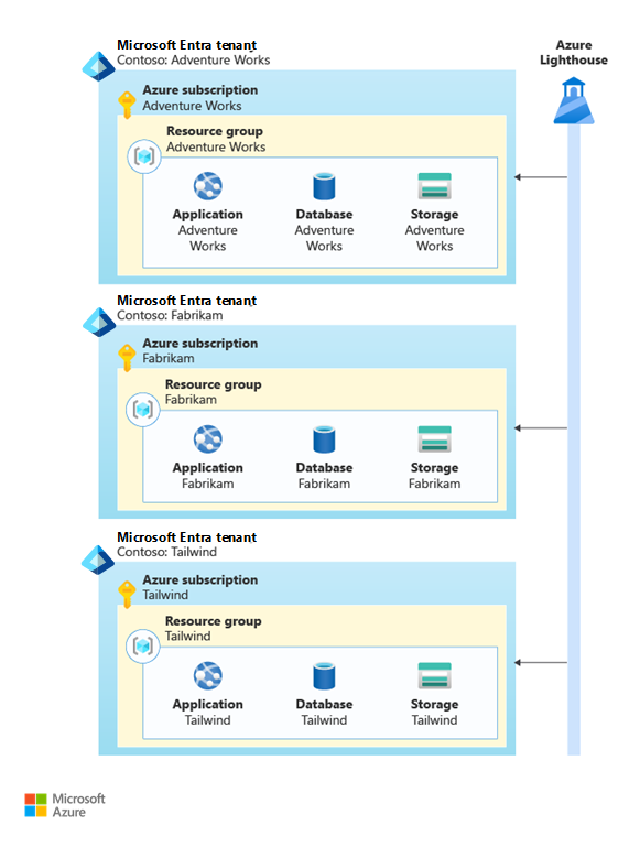 Diagram showing a Microsoft Entra tenant for each of Contoso's tenants, which contains a subscription and the resources required. Azure Lighthouse is connected to each Microsoft Entra tenant.
