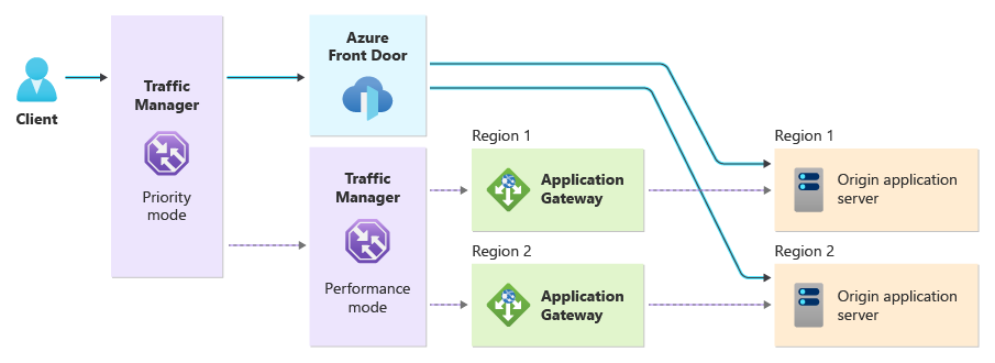 Diagram znázorňující Azure Traffic Manager s prioritním směrováním do služby Azure Front Door a vnořeným profilem Traffic Manageru s využitím směrování výkonu pro odesílání do Application Gateway instancí ve dvou oblastech