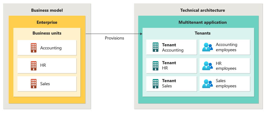 Diagram znázorňující, jak může organizace používat víceklientovou architekturu