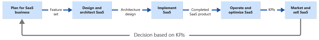 Diagram znázorňující cestu k produktu SaaS