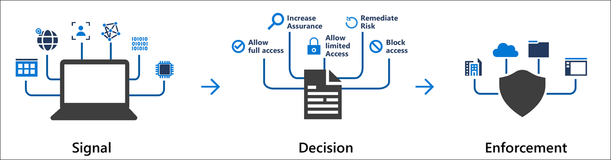 Diagram that provides an overview of the Conditional Access signal, decision, enforcement path.