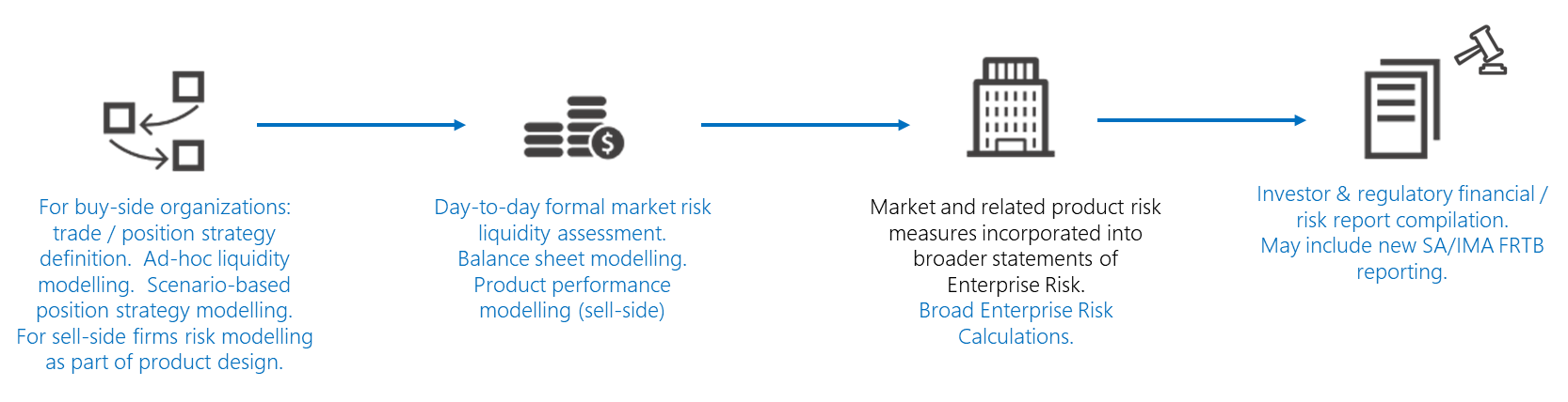 Diagram znázorňuje scénář výpočtu rizika pro podnik kapitálových trhů.