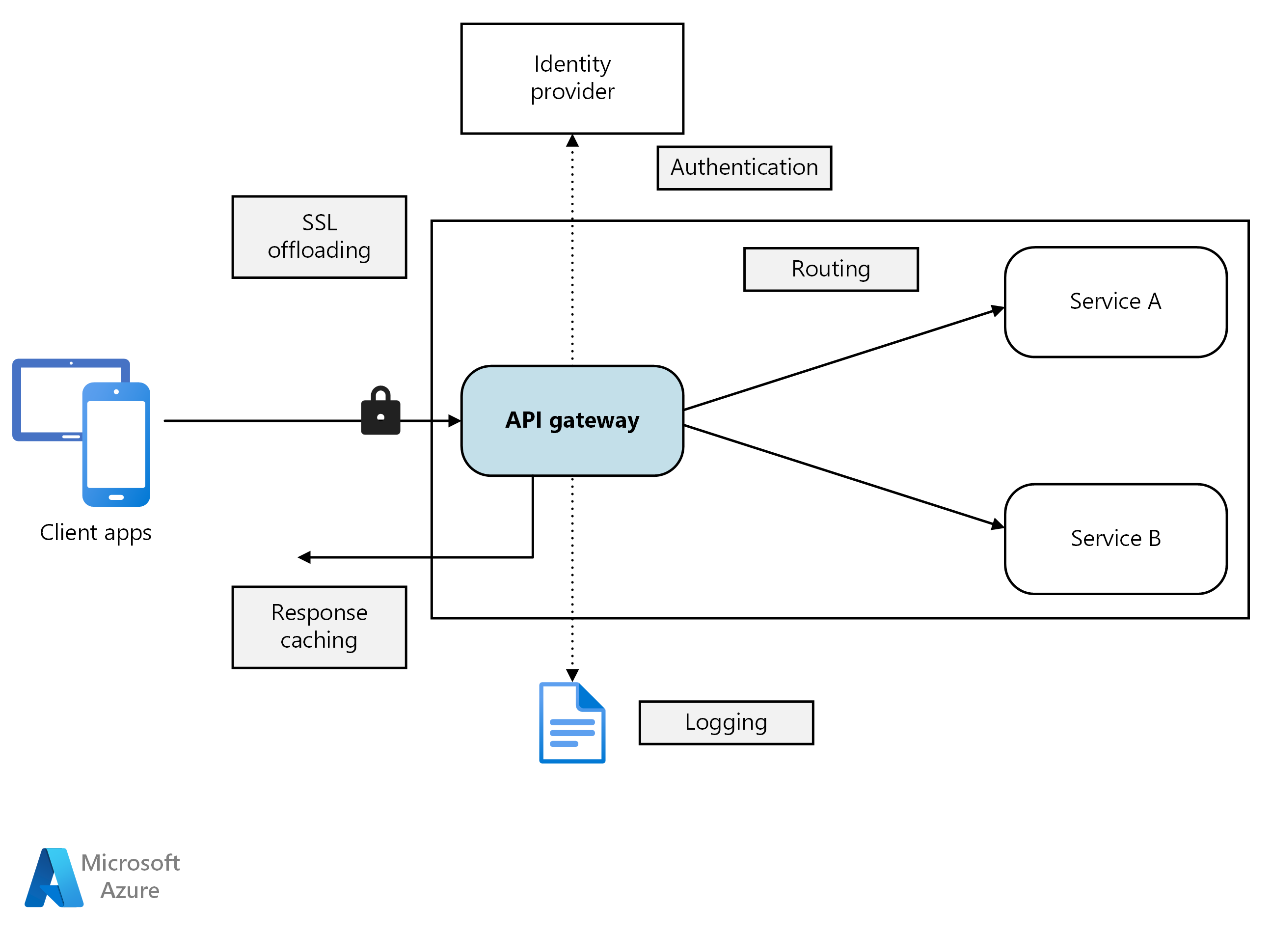 Diagram brány rozhraní API
