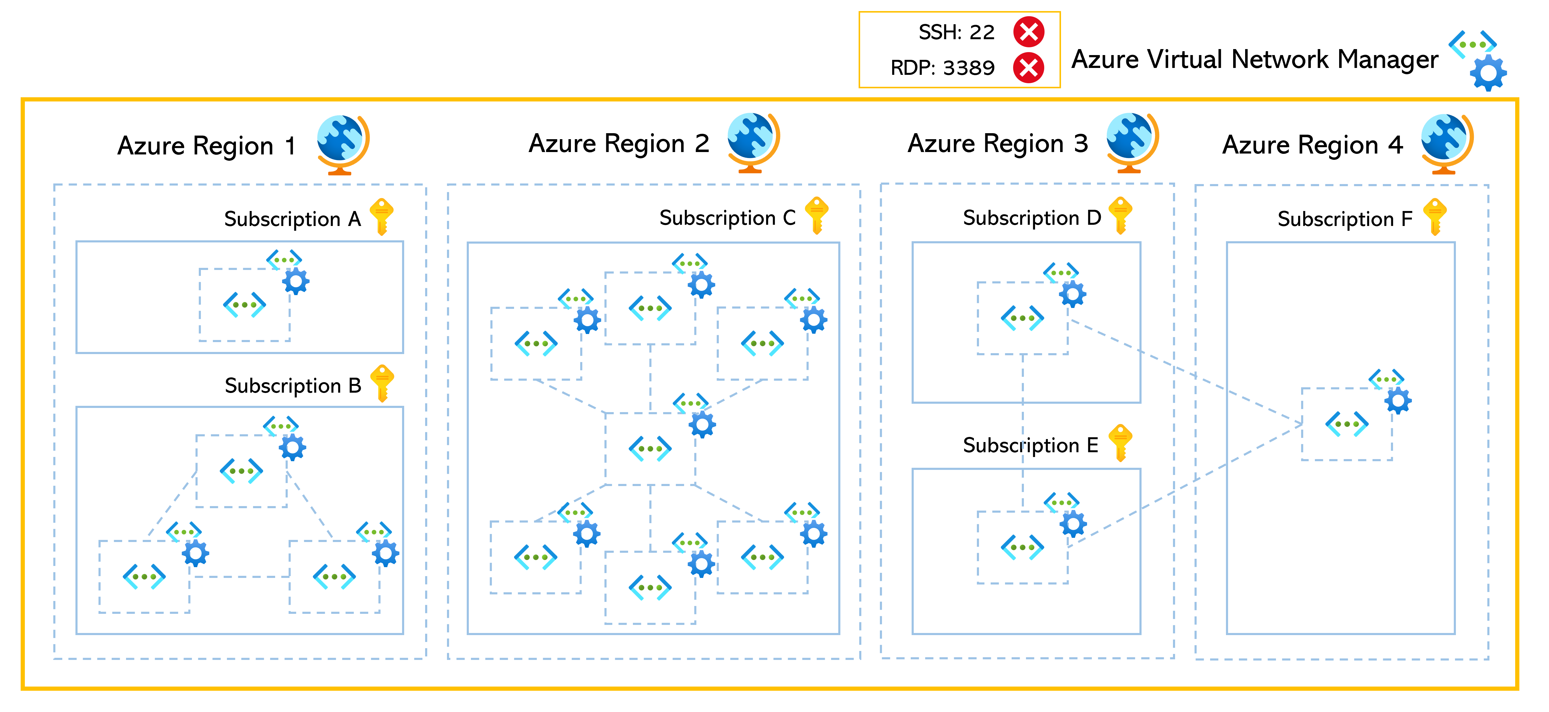 Diagram znázorňující Azure Virtual Network Manager
