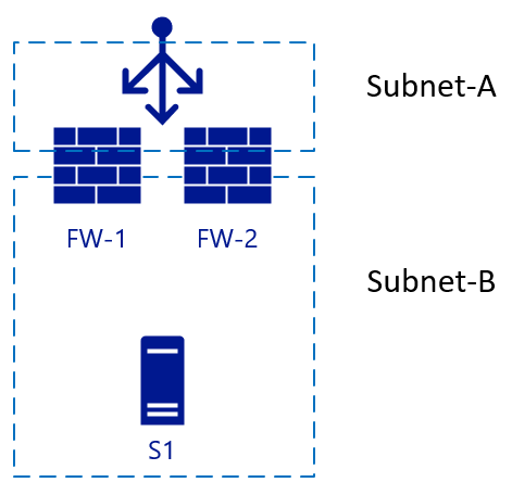 Standard Load Balancer před dvěma síťovými virtuálními zařízeními