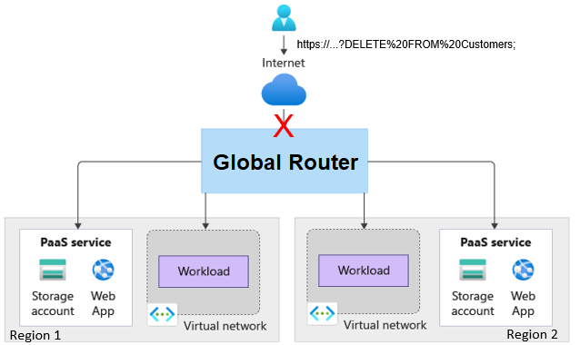 Diagram znázorňující požadavek HTTPS s příkazem SQL v řetězci dotazu požadavku, který se nezastavuje na hraničních zařízeních