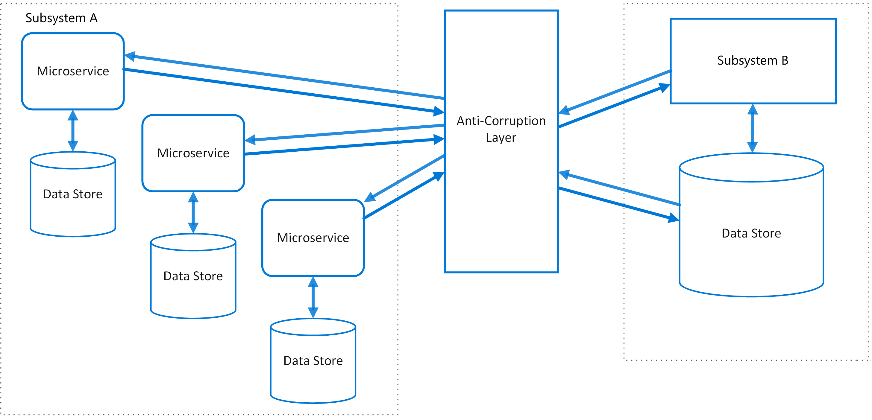 Diagram vzoru vrstvy proti poškození