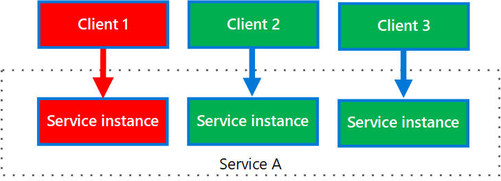 Diagram znázorňující více klientů, kteří volají jednu službu