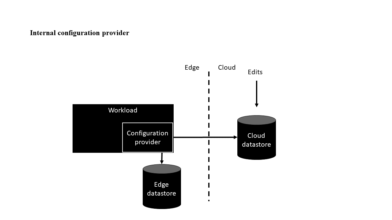 Diagram architektury pro interní variantu zprostředkovatele konfigurace