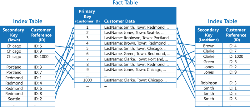 Obrázek 3 – Každá tabulka indexu na data odkazuje