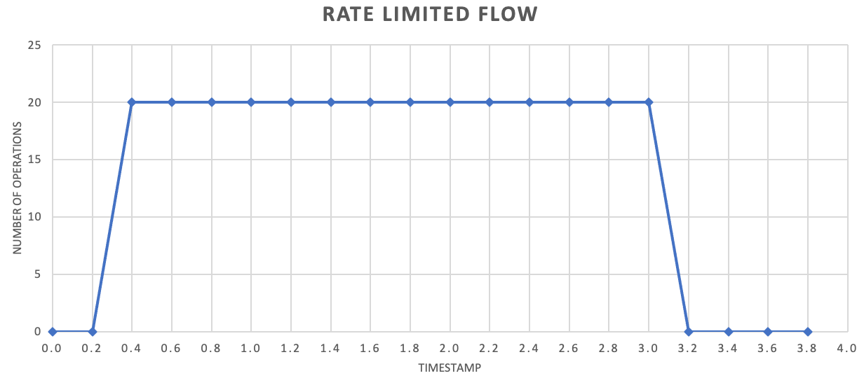 Graf znázorňující omezování rychlosti v průběhu času