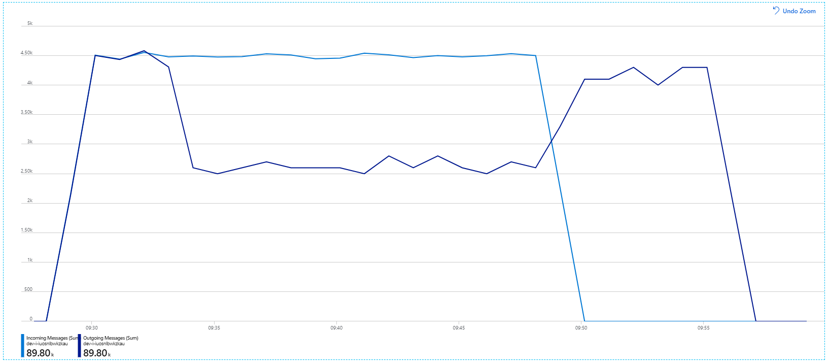 Graf příchozích a odchozích zpráv ukazující, že aplikace nemohla tuto rychlost udržet.