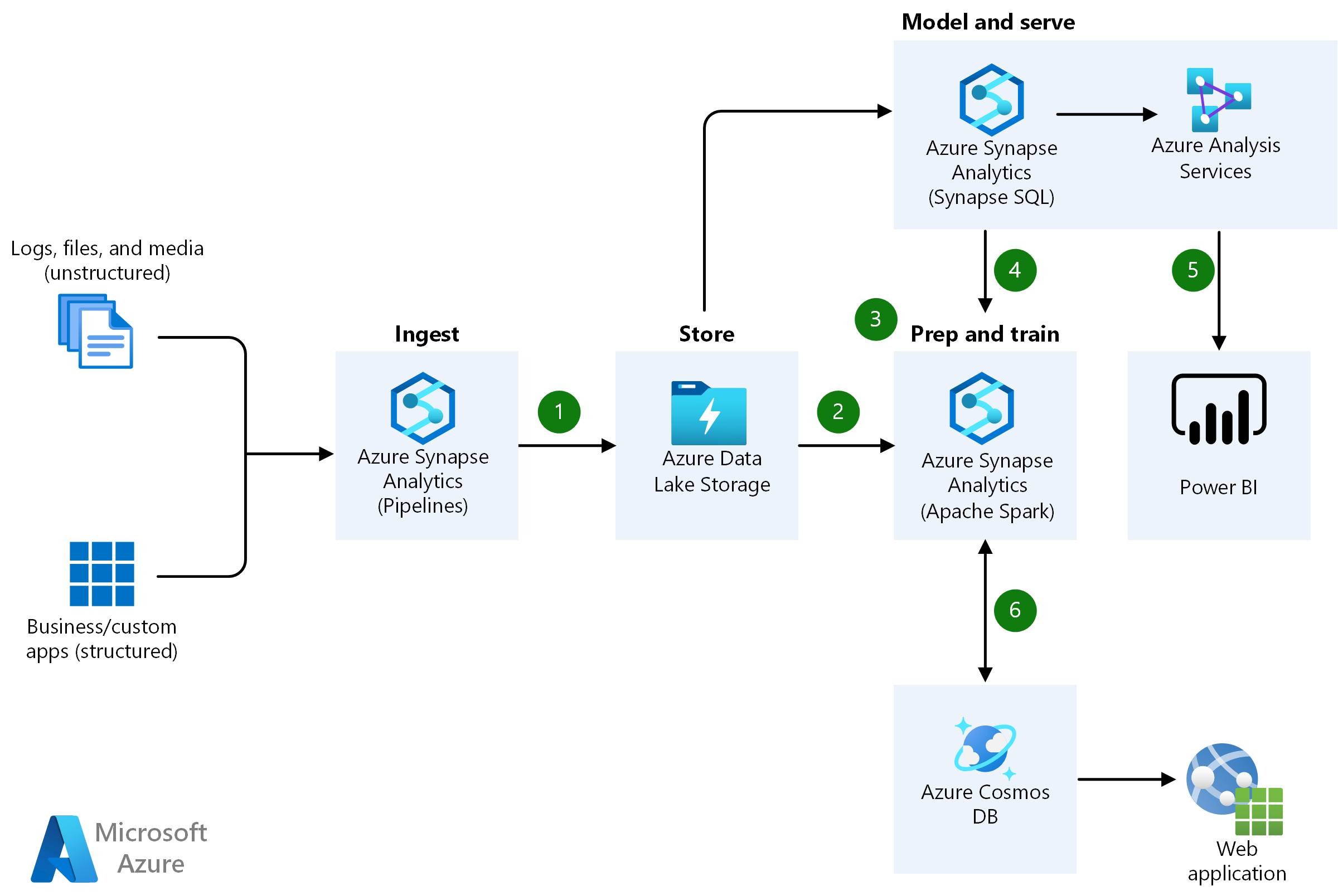 Diagram architektury pokročilých analýz využívající Azure Synapse Analytics s Azure Data Lake Storage Gen2, Azure Analysis Services, Azure Cosmos DB a Power BI