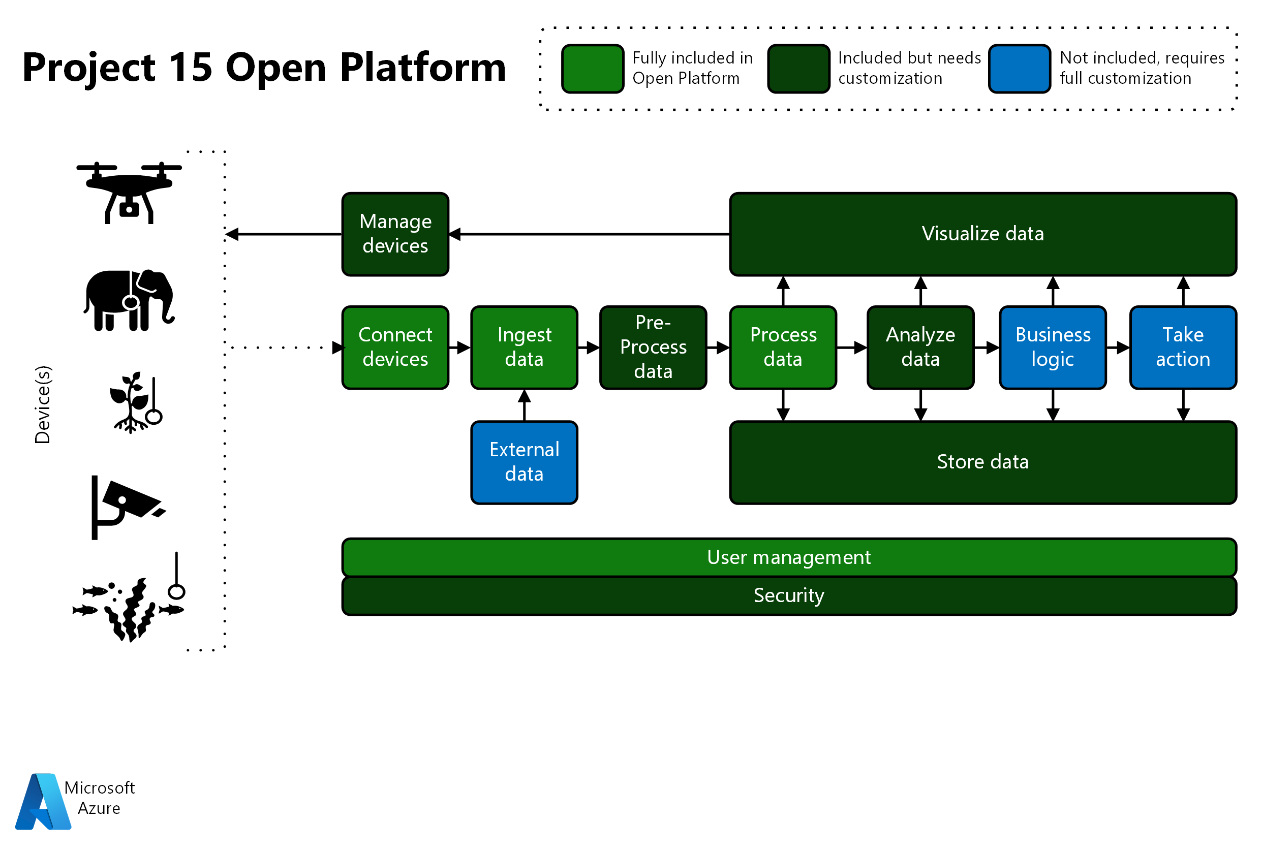 Diagram s přehledem funkcí Open Platform v Projectu 15 Barvy označují úroveň přizpůsobení, kterou každá oblast vyžaduje.