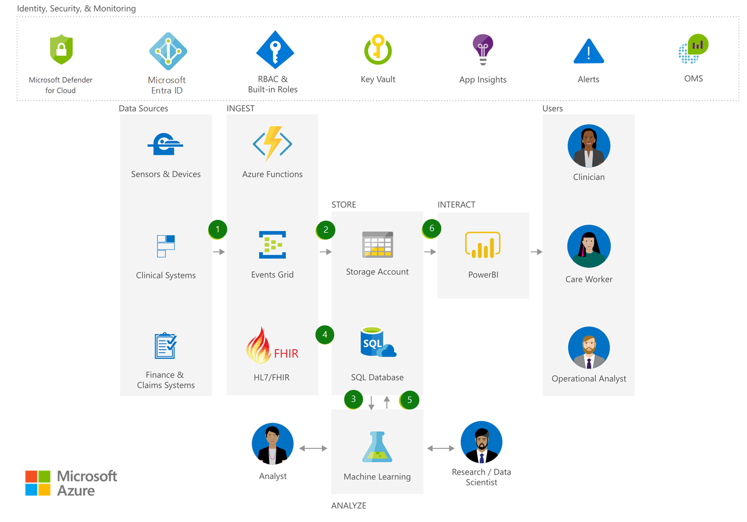 Diagram architektury znázorňuje ingestované, uložené a analyzované zdroje dat pomocí strojového učení a zobrazují se uživatelům prostřednictvím Power BI.