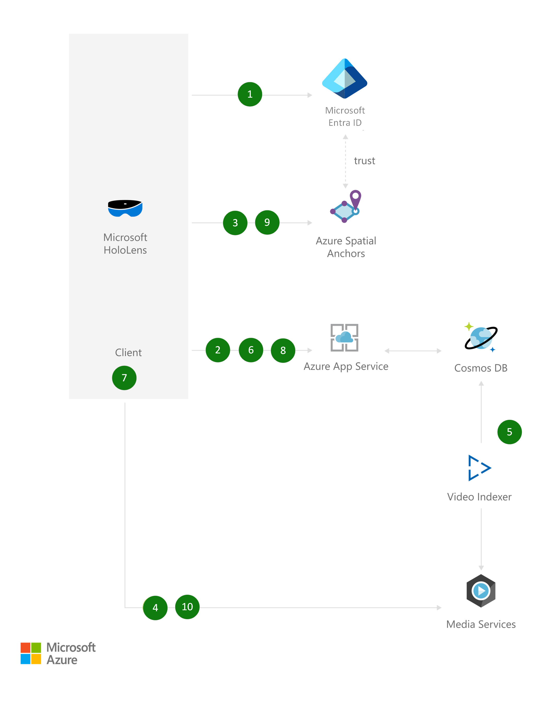 Diagram architektury znázorňuje použití Microsoft Entra ID k ověřování pomocí Microsoft Hololens.