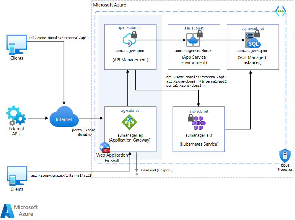 Diagram showing how Application Gateway and API Management protect APIs.