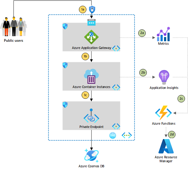 Vývojový diagram znázorňující přístup ke službě Azure Cosmos DB privátním koncovým bodem pro službu Azure Container Instances Před ní je Aplikace Azure Gateway.