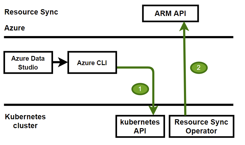 Diagram průběhu představuje synchronizaci prostředků, kdy Azure CLI předá informace do rozhraní API Kubernetes, a poté operátor synchronizace prostředků předá tyto informace do rozhraní API Azure ARM.