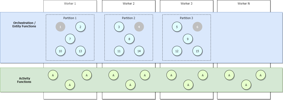 Druhý diagram orchestrací se škálováním na více instancí