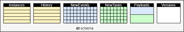 Diagram znázorňující organizaci úložiště MSSQL